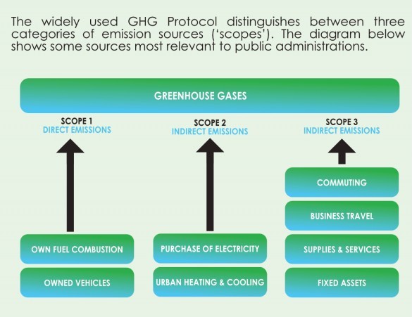 Greenhouse Gas Auditing Protocol 